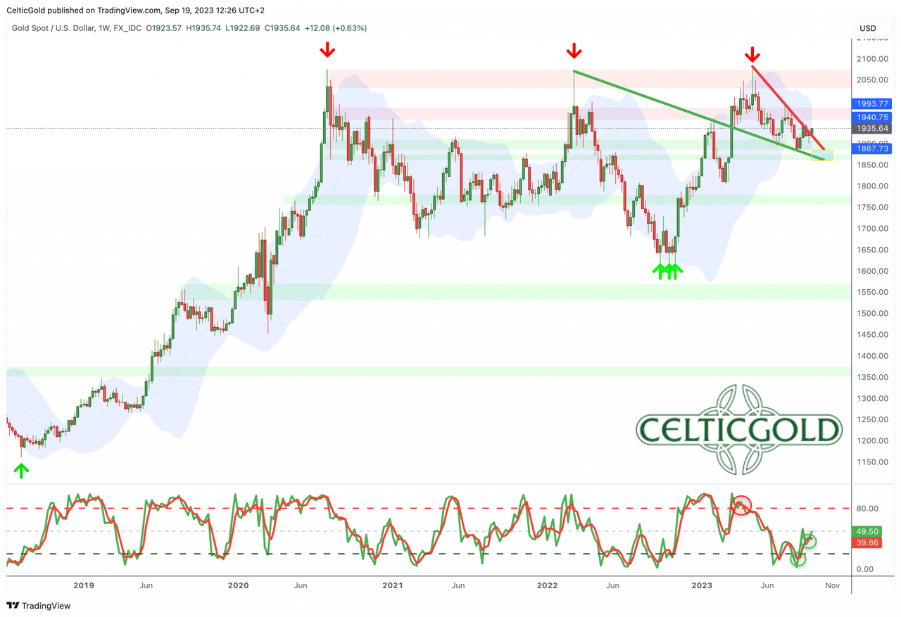 Gold in US-Dollar, weekly chart as of September 19th, 2023. Source: TradingView. September 19th, 2023, Gold - Tenacious Correction Not Definitely Finished