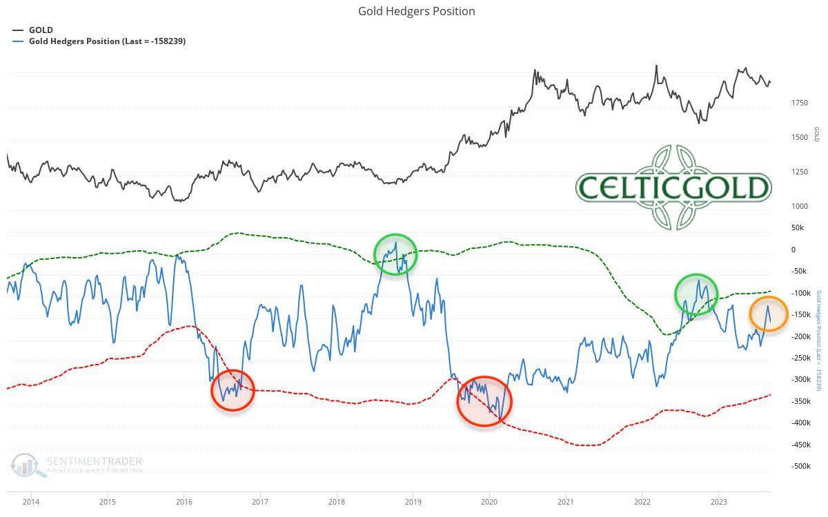 Commitments of Traders (COT) for gold as of September 5th, 2023. Source: SentimenTrader. September 19th, 2023, Gold - Tenacious Correction Not Definitely Finished