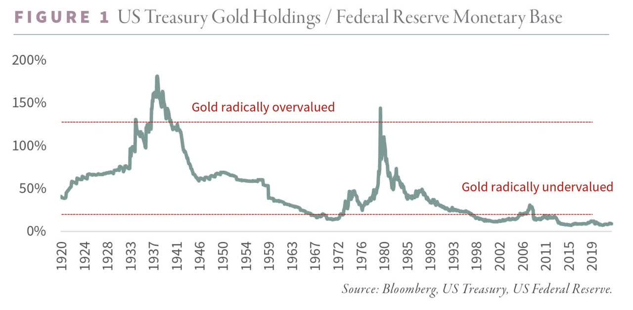 US Treasury Gold Holdings vs. Federal Reserve Monetary Base, as of August 31st, 2023. Source: Goehring & Rozencwajg