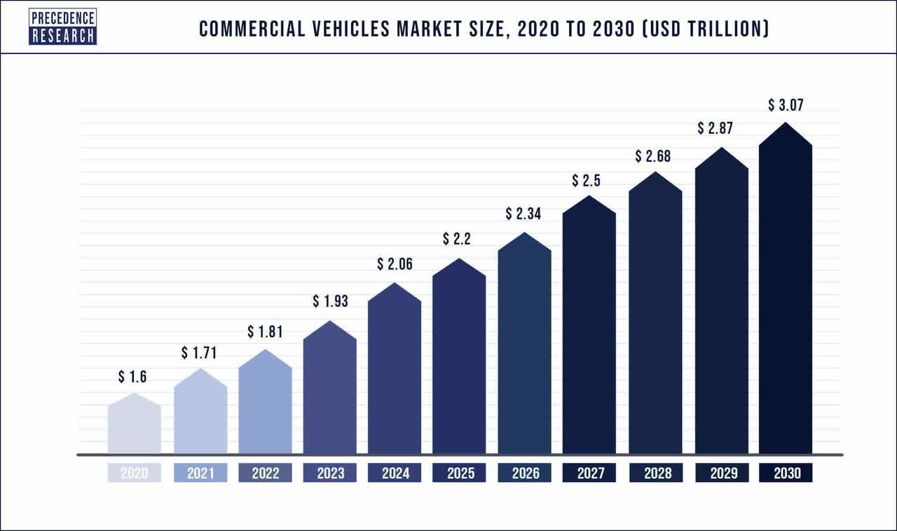 Commercial Vehicles Market Size 2020-2030