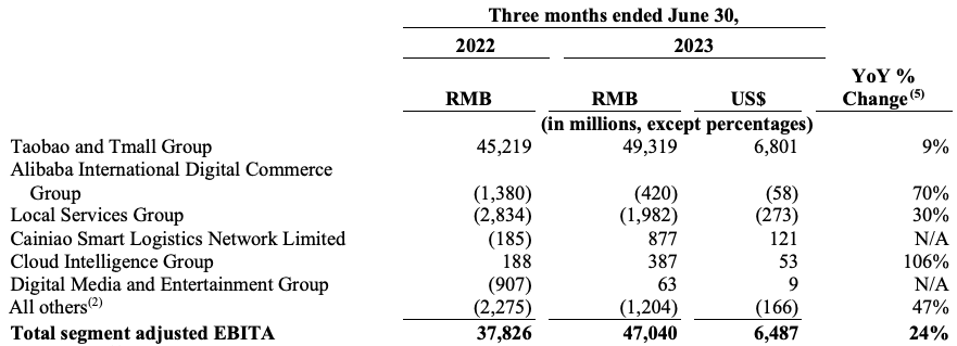 Improvement in margins for every single segment