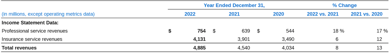 TNET revenue breakdown