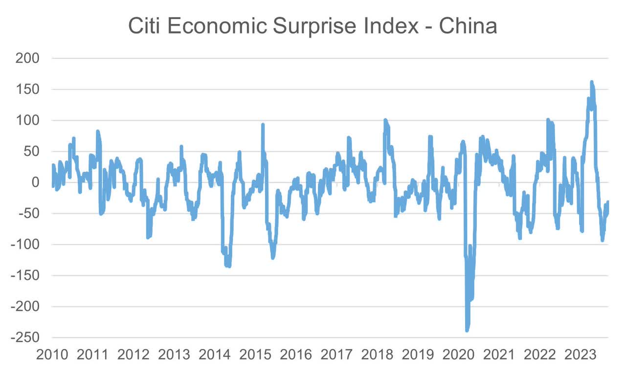 Economic surprise index - China