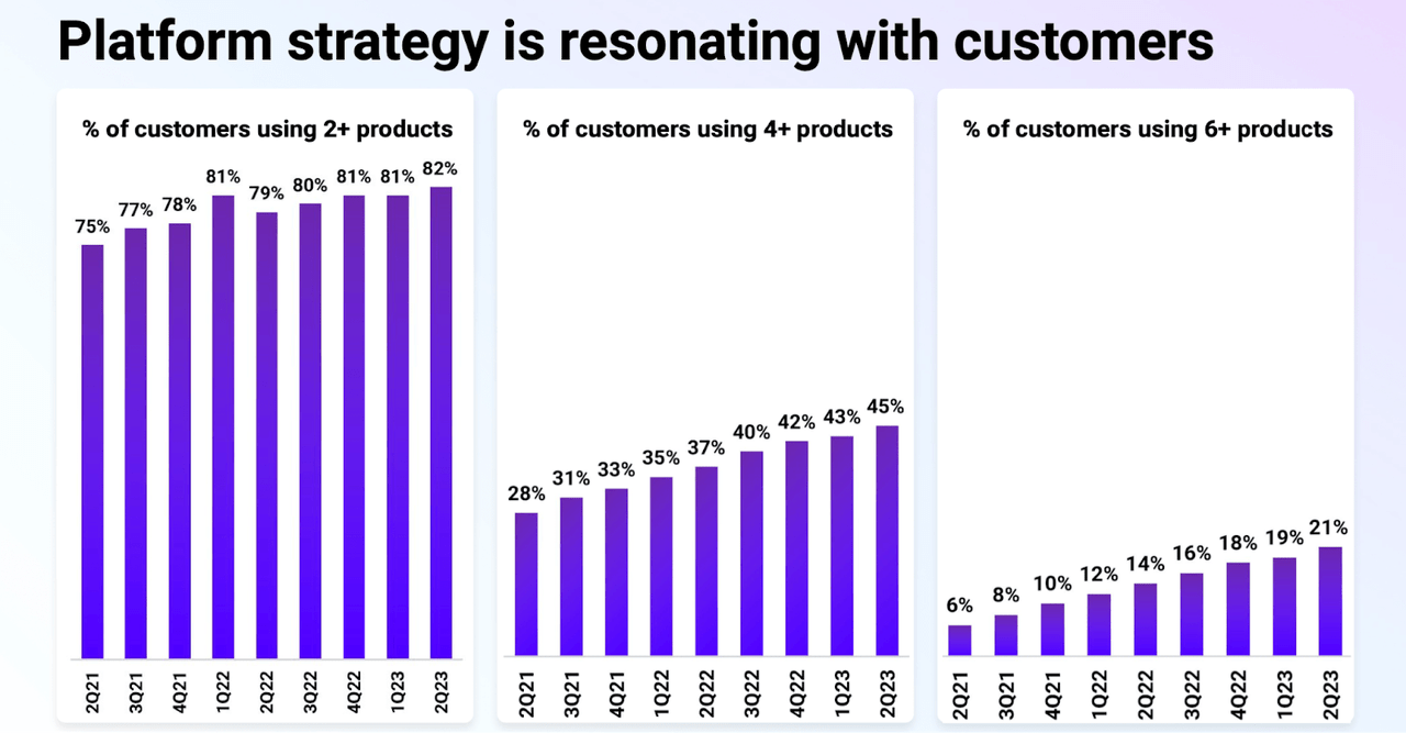 customers using several products