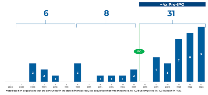 bar chart of number of acquisitions made per year