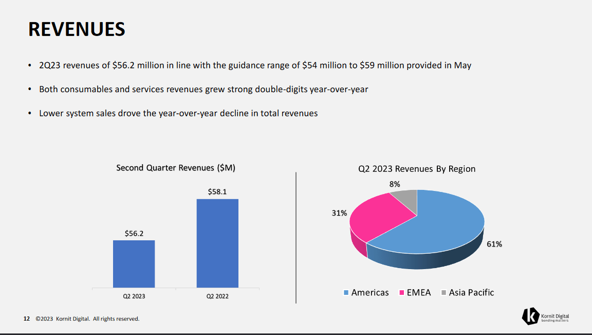 The revenue split for the company