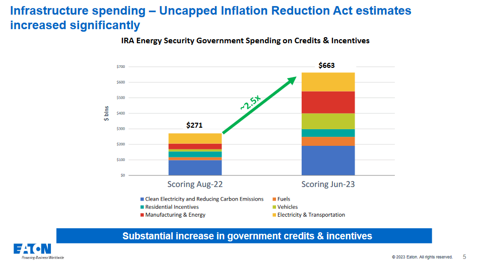 The increased spendings from the inflation act