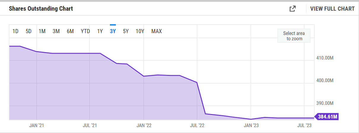 The shares outstanding for the company