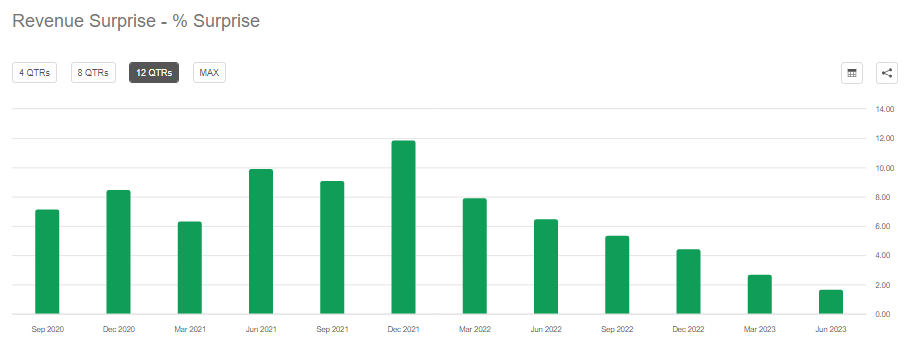 revenue surprise %