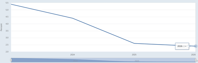 Fed Fund Rate Projections