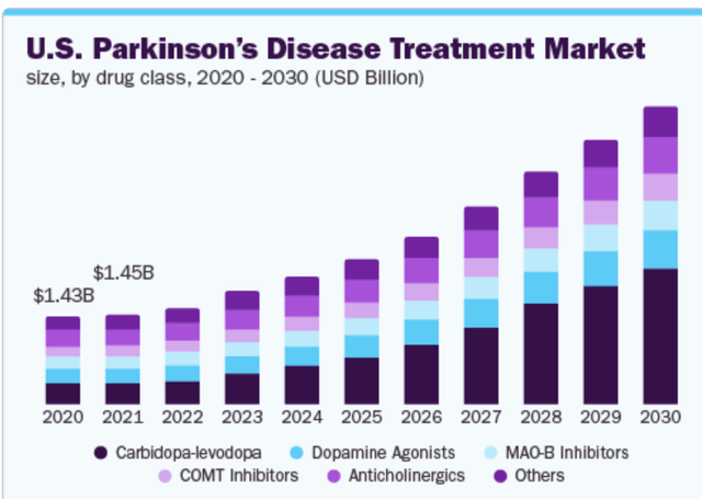 Parkinson's Treatment TAM
