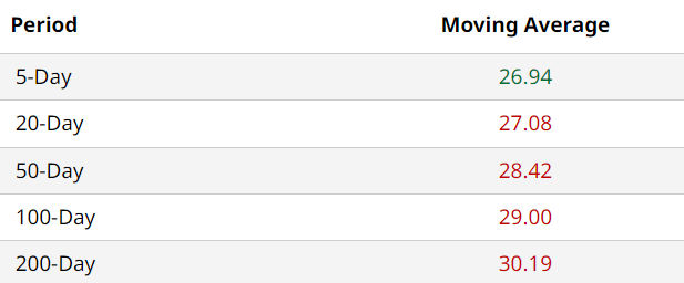 BAC Stock Moving Avgs