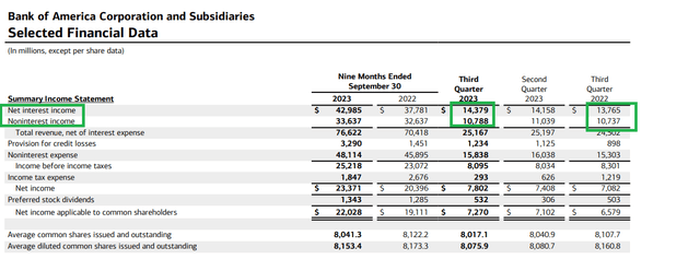 BAC Income Statement