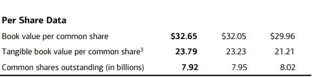 BAC Book Value