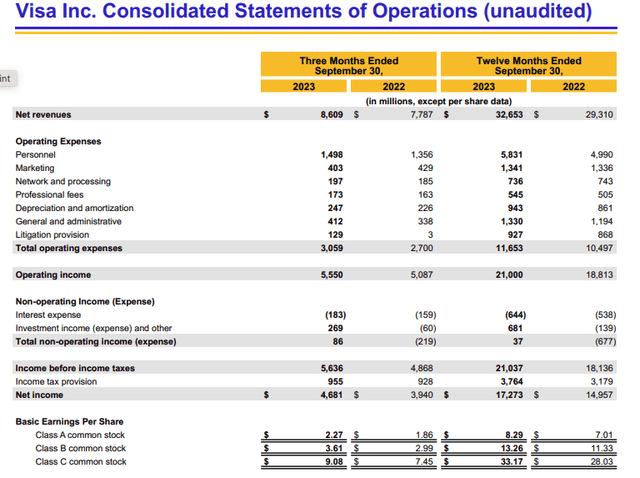 Visa FY 2023 Results