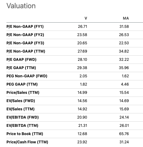 V and MA Valuation
