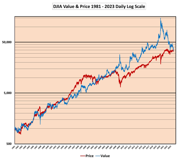 DJIA Value and Price