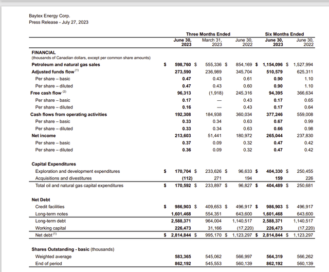 Baytex Energy Summary Of Operations And Earnings Second Quarter 2023