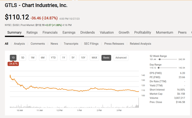 Chart Industries Common Stock Price One Day Action And Key Valuation Measures