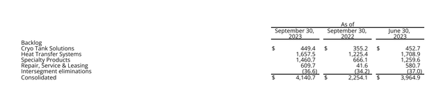 Chart Industries Third Quarter 2023, Backlog Detail Comparison