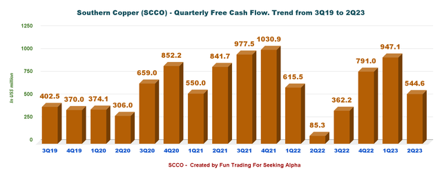 Southern Copper free cash flow