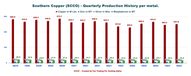 Southern Copper production per metal history