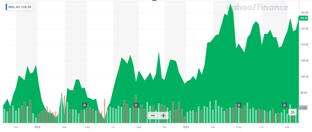 Share Price Chart