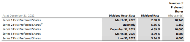 Breakdown of Preferred Shares