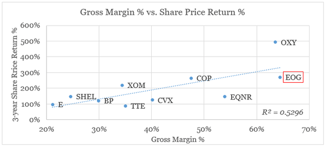 EOG Resources - Gross Margin % vs. Share Price Return %