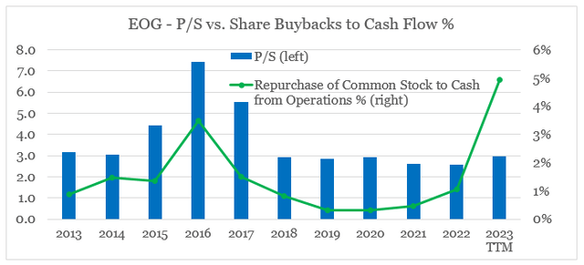 EOG Resources Share Buybacks vs. P/S multiple