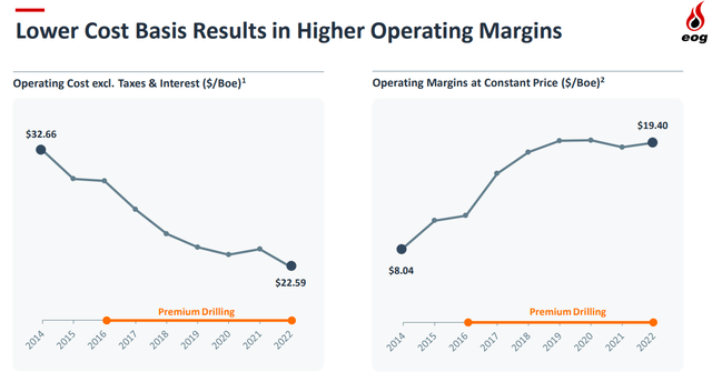 EOG Resources Low Cost Basis and Operating Margin