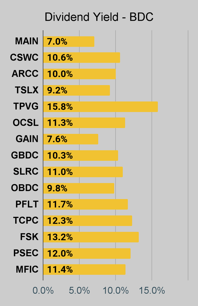 BDC dividend yield chart