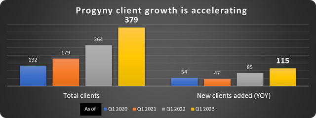 Progyny client growth