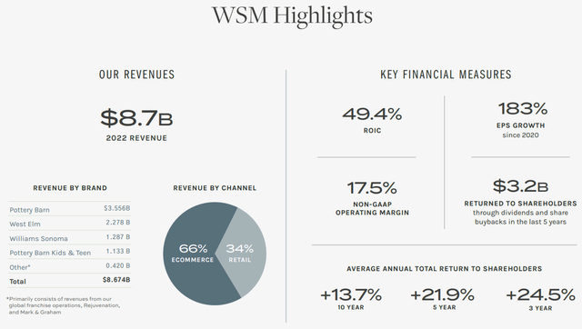 Highlights of Williams-Sonoma's business.