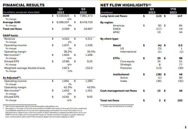 BlackRock's financial results for the third quarter ended September 30, 2023.