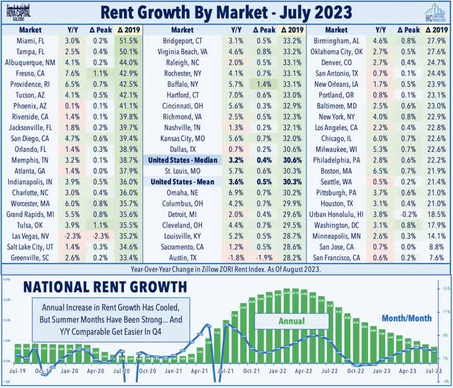 rent growth sfr