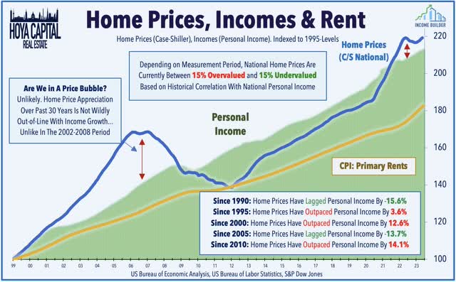 home prices