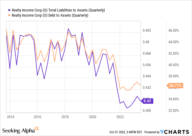 YCharts - Realty Income, Total Liabilities & Debt to Assets, 10 Years