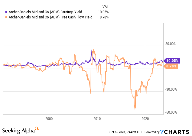 YCharts - ADM, Earnings vs. Free Cash Flow Yields, Since 1990