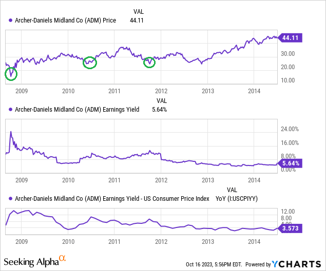 YCharts - ADM, Price Changes, Earnings Yield vs. U.S. CPI Rate, 2008-14, Author Reference Points