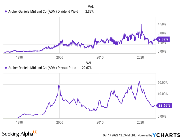 YCharts - ADM, Trailing Dividend Yield vs. Payout/Earnings, Since 1986