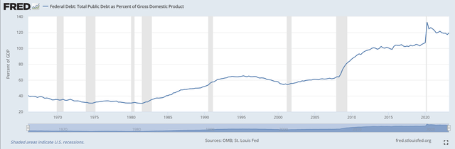 U.S. Federal debt as a percent of Gross Domestic Product