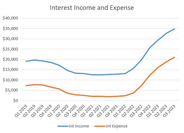 Citigroup Interest Income and Expense