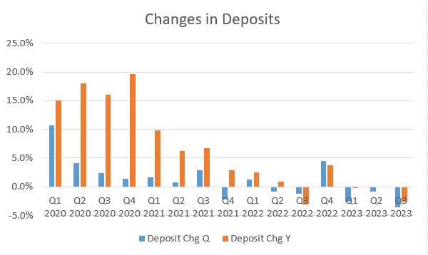 Citigroup Deposit Changes