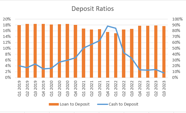 Enterprise Financial Services Deposit Ratios