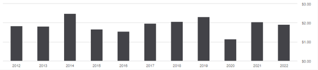 Distribution history