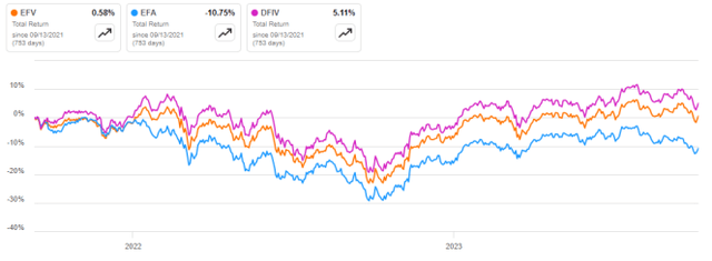 EFV vs EFA, DFIV