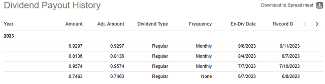 NVDY Dividend Distribution