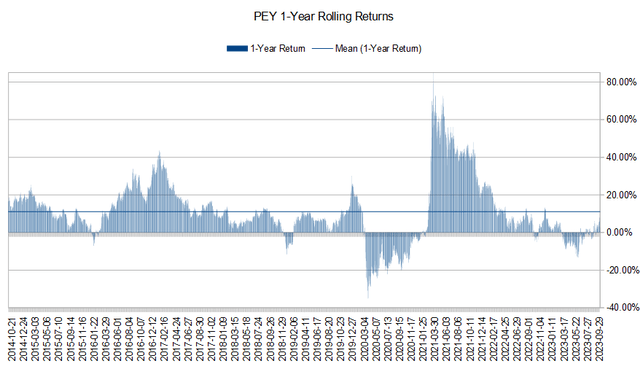 PEY 1-Year Rolling Returns