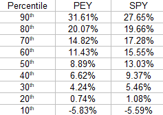 PEY 1-Year Return Percentiles vs. SPY